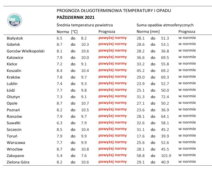 Pogoda dla sadowników na październik 2021