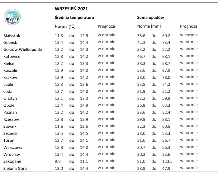 Pogoda wrzesień 2021