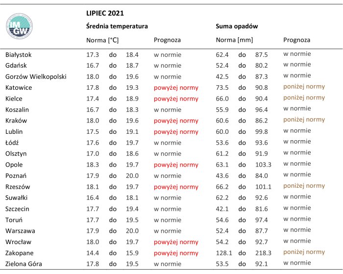 Pogoda lipiec 2021