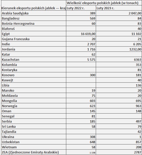 Eksport jabłek w lutym 2023 roku