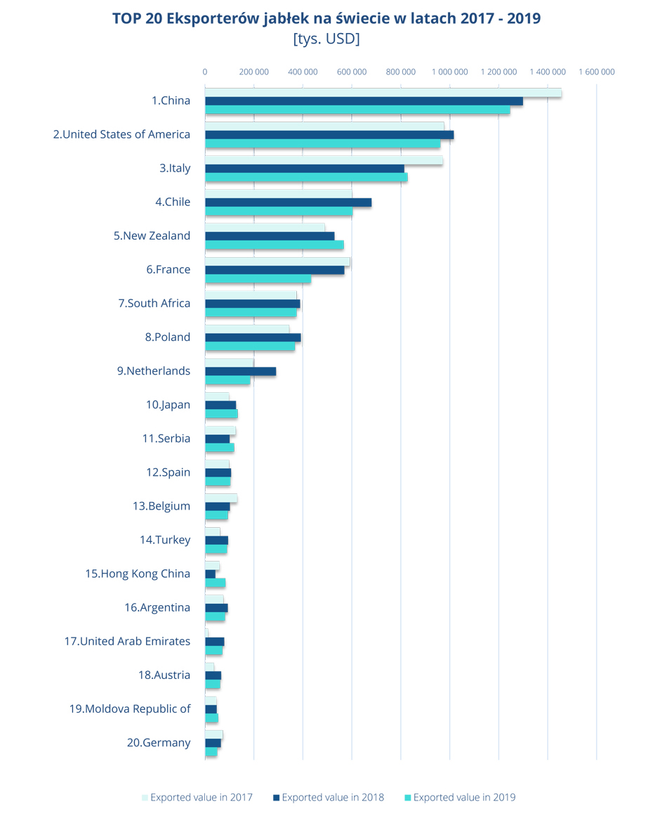 TOP 20 Eksporterów jabłek na świecie w latach 2017-2019  