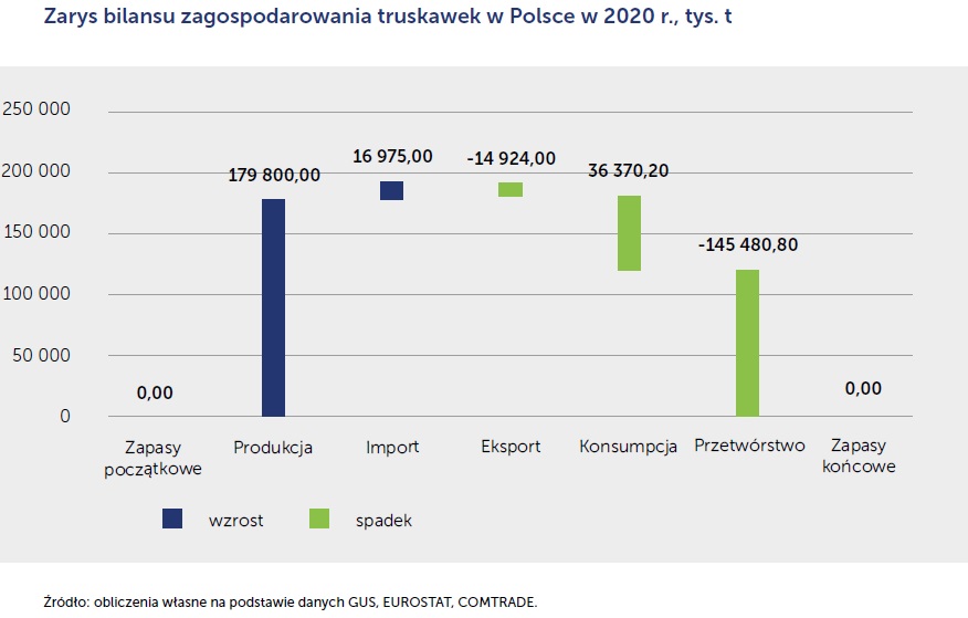 Eksport polskich truskawek