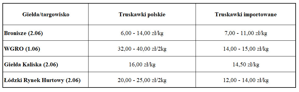 Ceny truskawek 2021