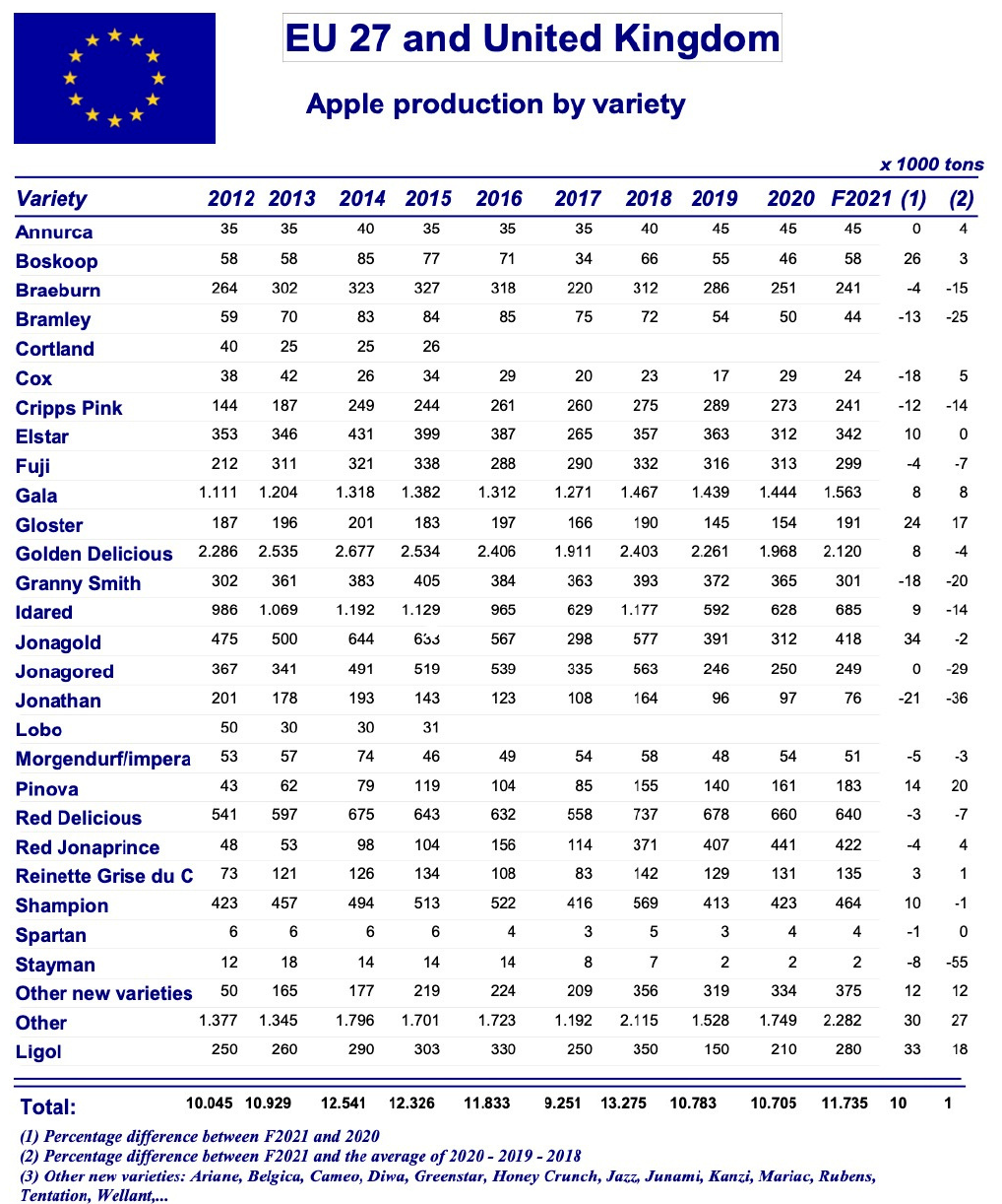 WAPA: Zbiory odmian jabłek w UE w 2021 roku