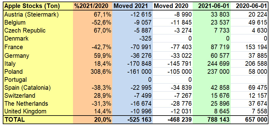 WAPA: Zapasy jabłek w UE - czerwiec 2021