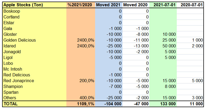 WAPA: Zapasy jabłek w Polsce - lipiec 2021