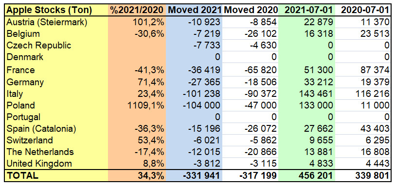 WAPA: Zapasy jabłek w UE lipiec 2021