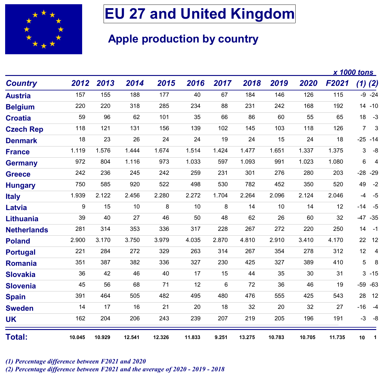 WAPA: Zbiory jabłek w UE w 2021 roku