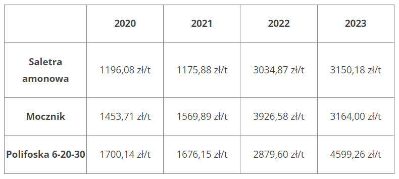 Ceny nawozów 2023