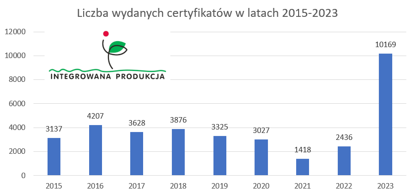 Integrowana Produkcja Roślin - ekoschematy w sadownictwie