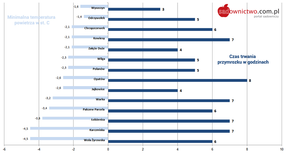 Przymrozki wiosenne w sadach - temperatury powietrza