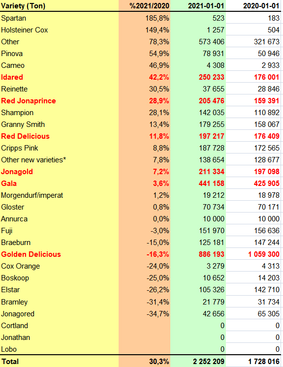 Zapasy jabłek - styczeń 2021 - wg odmian - WAPA styczeń 2020 / styczeń 2021