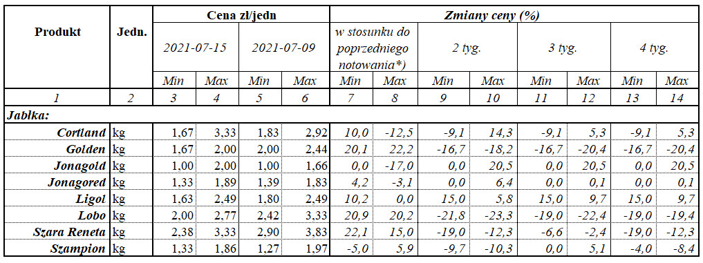 Zmiany cen jabłek 2021