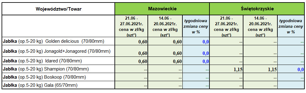 Ceny jabłek deserowych 2021