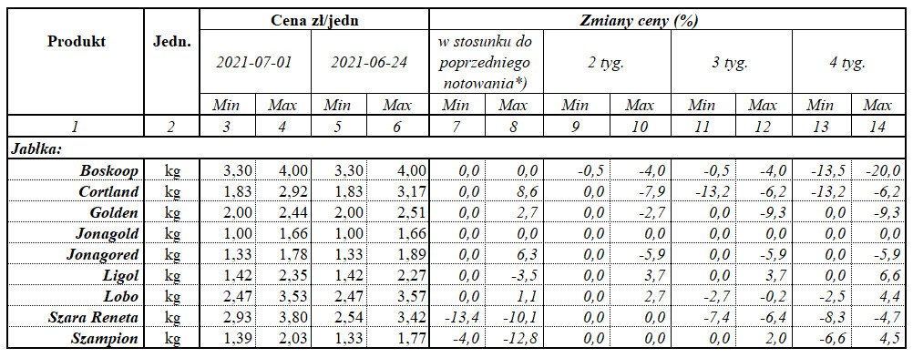 Zmiany cen jabłek