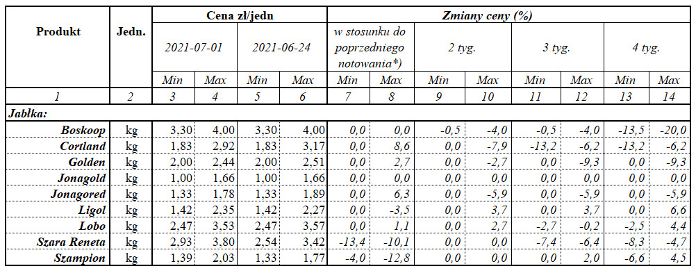 Zmiany cen jabłek 