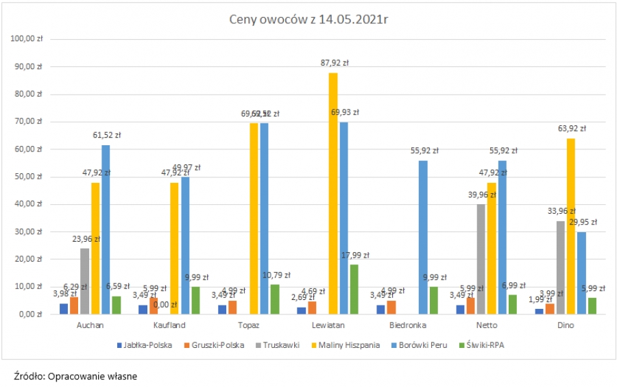 Ceny owoców w sklepach ZSRP