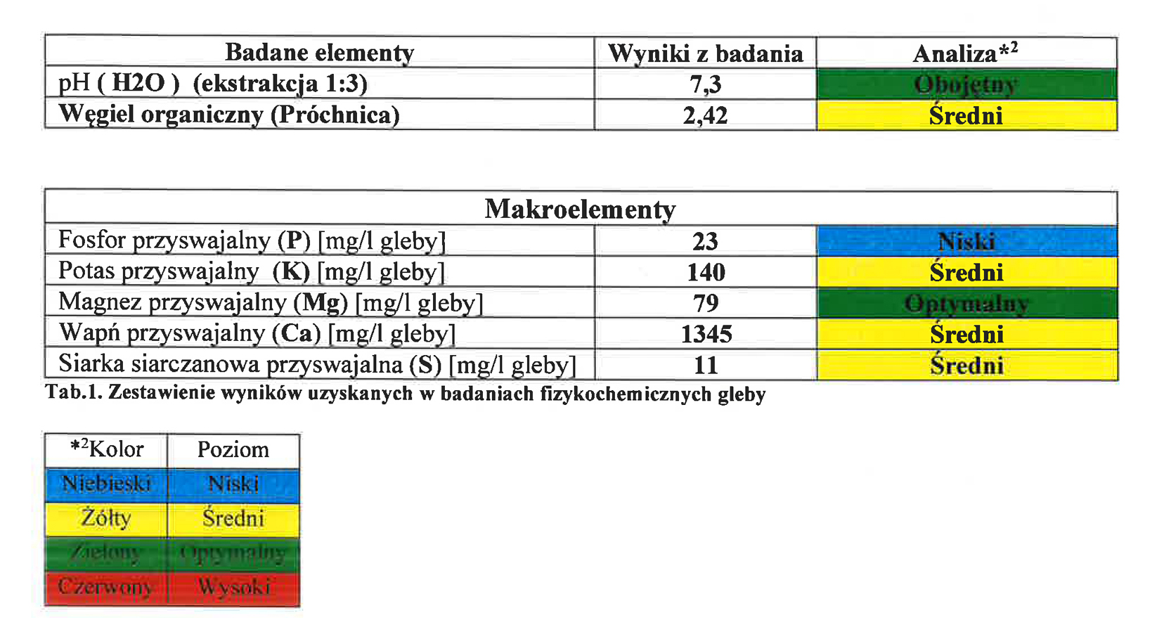 Wyniki analiz gleby - FERTICO