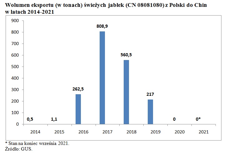 Eksport jabłek do Chin z Polski 