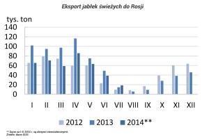 Eksport jabłek świeżych do Rosji - (miesięcznie 2012-2014)