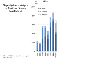 Eksport jabłek świeżych do Rosji, na Ukrainę i na Białoruś (2007-2014)