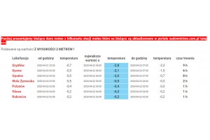  Temperatura powietrza - 21/22.04 2020