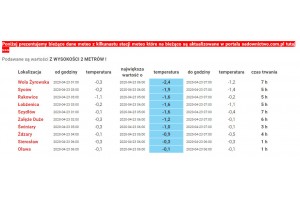  Temperatura powietrza - 22/23.04 2020