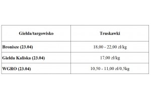  Notowania cen polskich truskawek na giełdach 23 kwietnia 2020 r.