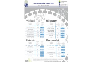  Koszty produktów marzec – dane dla m.st. Warszawy