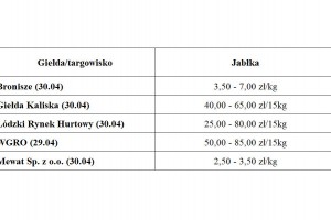  Notowania cen jabłek na giełdach / targowiskach 29-30 kwietnia 2020 r.