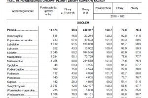  Powierzchnia uprawy, plony i zbiory śliwek w sadach 