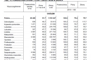  Powierzchnia uprawy, plony i zbiory wiśniw sadach 