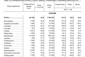  Powierzchnia uprawy, plony i zbiory truskawek i poziomek gruntowych