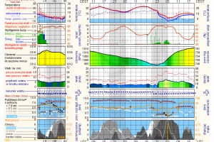  ICM - prognoza pogody - Biała Rawska