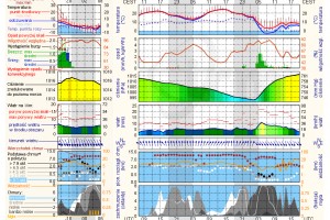  ICM - prognoza pogody - Opole Lubelskie
