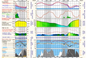  ICM - prognoza pogody - Sandomierz
