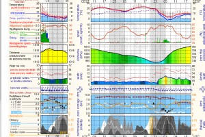  ICM - prognoza pogody - Sobienie Jeziory