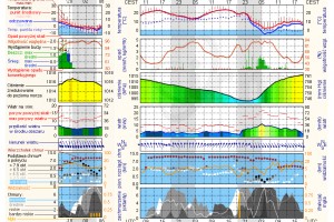  ICM - prognoza pogody - Warka