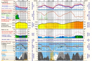  ICM - prognoza pogody - Opole Lubelskie