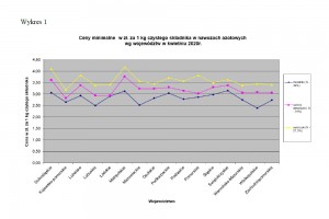 Wykres 1