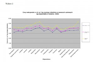 Wykres 2