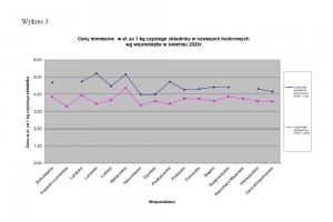 Wykres 3
