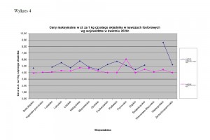 Wykres 4
