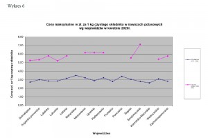 Wykres 6