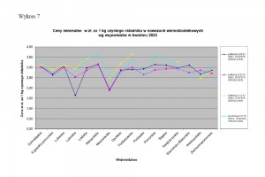 Wykres 7
