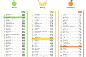  Ceny owoców na świecie w przeliczeniu na złotówki za kilogram 