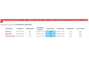 Temperatura powietrza - 20/21.05 2020
