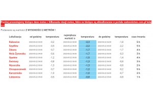  Temperatura powietrza - 21/22.05 2020