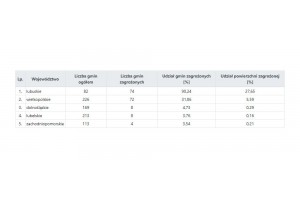  Tab. 2. Zasięg suszy w uprawach krzewów owocowych