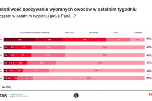  Konsumpcja owoców w maju 2020 roku